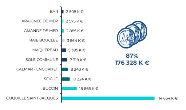 Données 12 espèces valeur