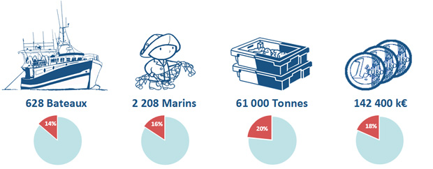 Chiffres clés Pêche Normandie