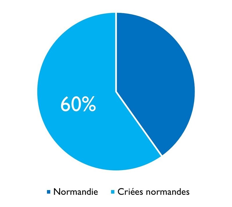 Lieu Jaune criées normandes